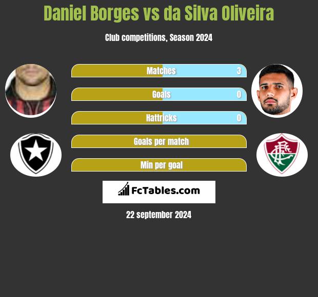 Daniel Borges vs da Silva Oliveira h2h player stats