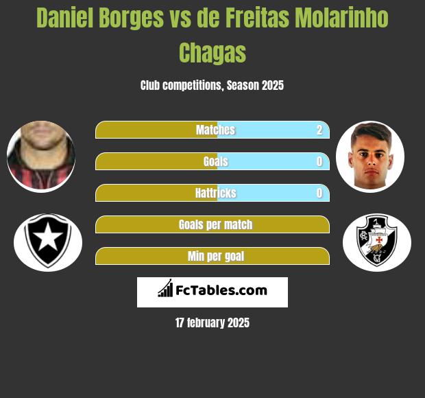 Daniel Borges vs de Freitas Molarinho Chagas h2h player stats