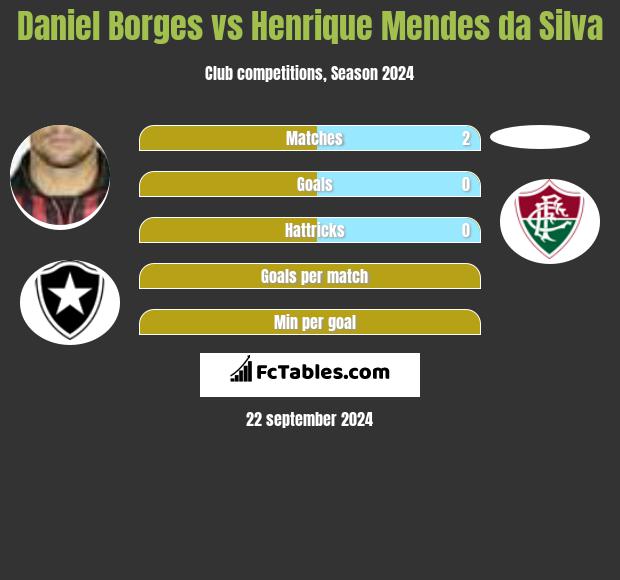 Daniel Borges vs Henrique Mendes da Silva h2h player stats