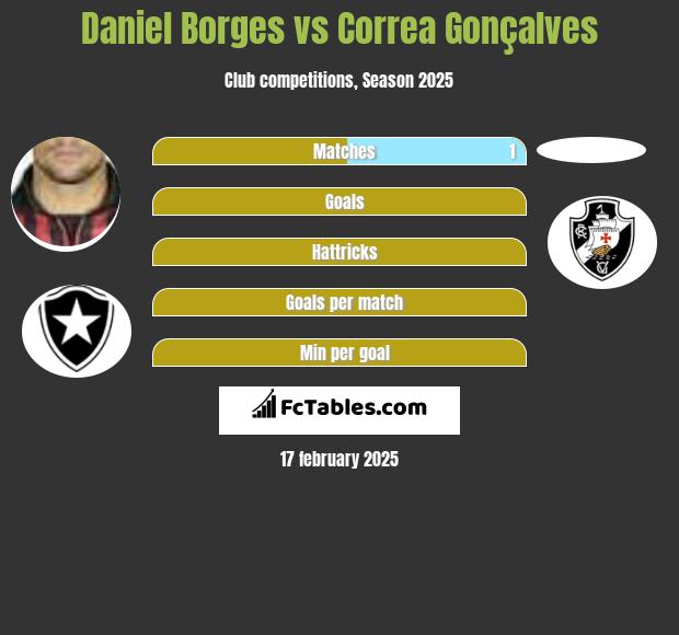 Daniel Borges vs Correa Gonçalves h2h player stats