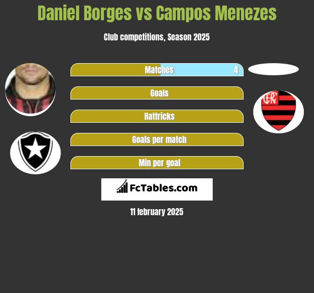 Daniel Borges vs Campos Menezes h2h player stats