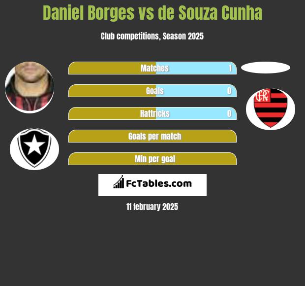 Daniel Borges vs de Souza Cunha h2h player stats