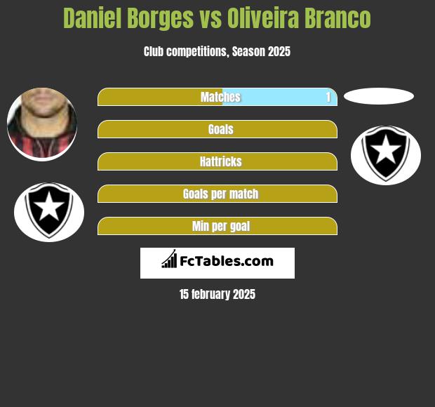 Daniel Borges vs Oliveira Branco h2h player stats