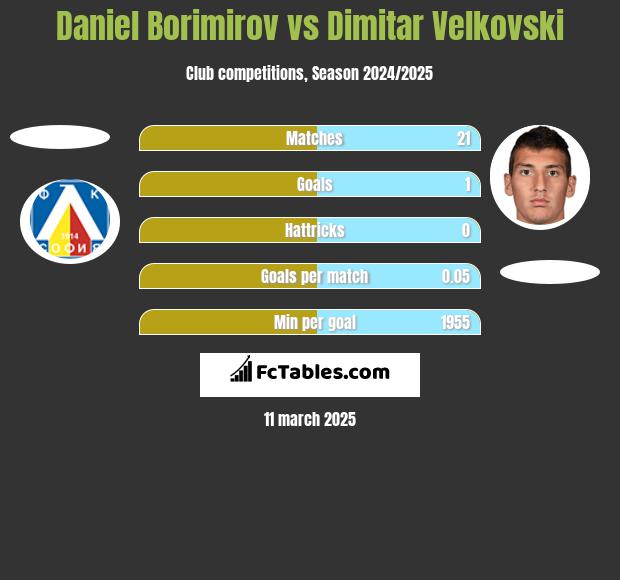 Daniel Borimirov vs Dimitar Velkovski h2h player stats