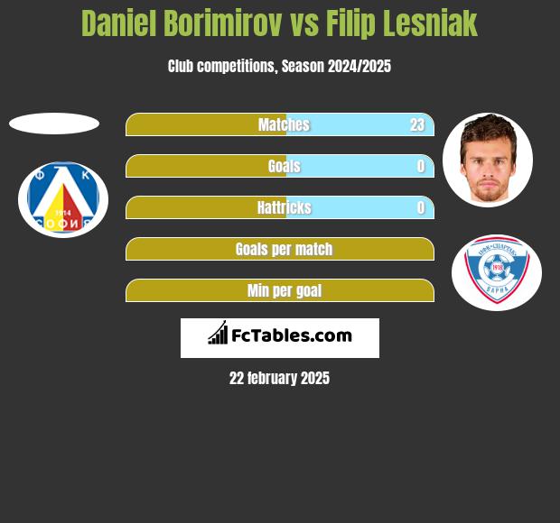 Daniel Borimirov vs Filip Lesniak h2h player stats