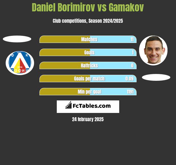 Daniel Borimirov vs Gamakov h2h player stats