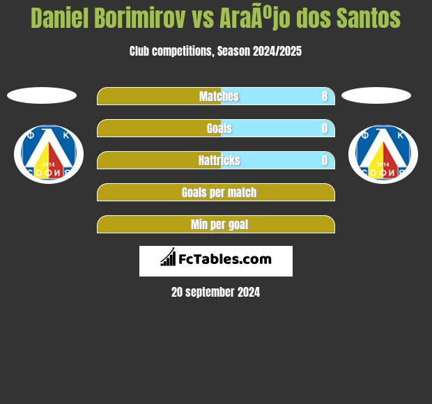 Daniel Borimirov vs AraÃºjo dos Santos h2h player stats