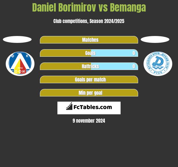 Daniel Borimirov vs Bemanga h2h player stats