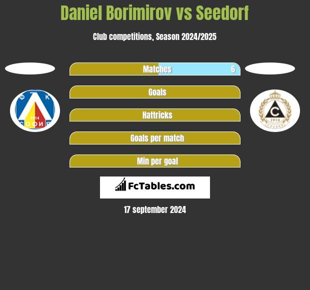 Daniel Borimirov vs Seedorf h2h player stats