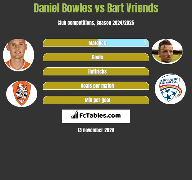 Daniel Bowles vs Bart Vriends h2h player stats