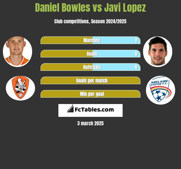 Daniel Bowles vs Javi Lopez h2h player stats