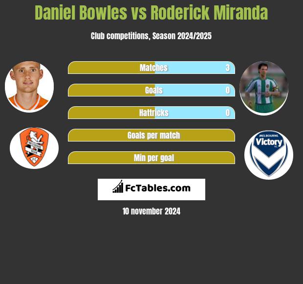 Daniel Bowles vs Roderick Miranda h2h player stats