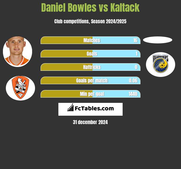 Daniel Bowles vs Kaltack h2h player stats