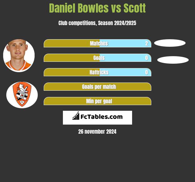 Daniel Bowles vs Scott h2h player stats