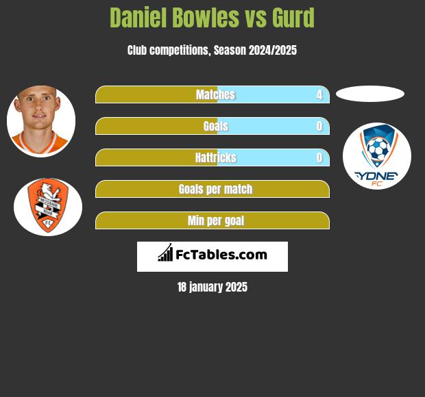 Daniel Bowles vs Gurd h2h player stats