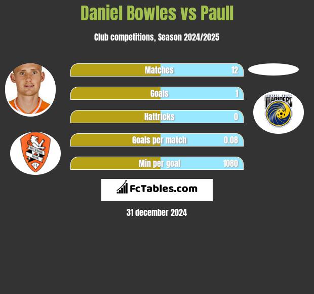 Daniel Bowles vs Paull h2h player stats