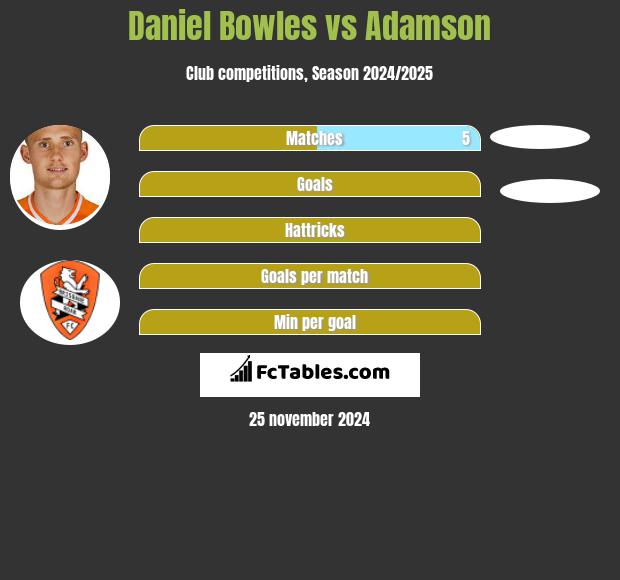 Daniel Bowles vs Adamson h2h player stats