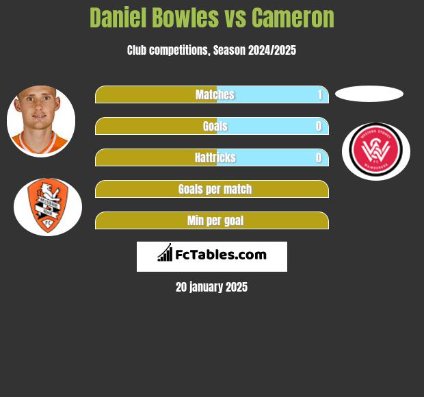 Daniel Bowles vs Cameron h2h player stats