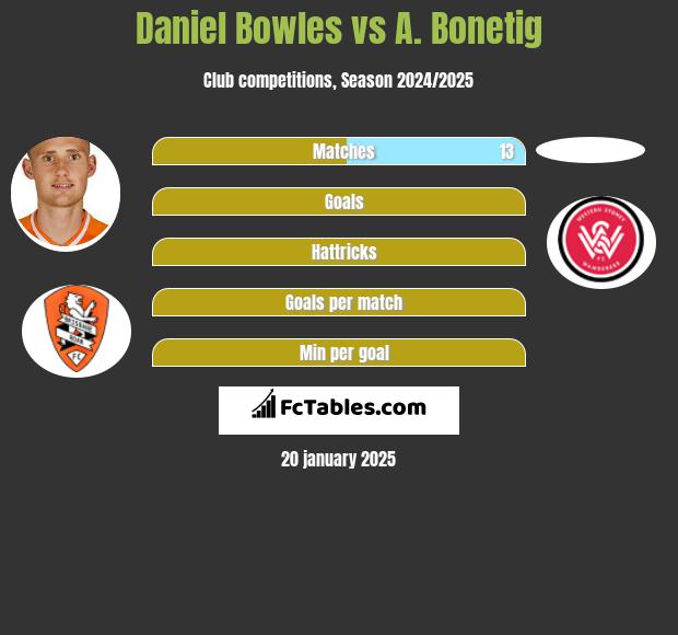 Daniel Bowles vs A. Bonetig h2h player stats