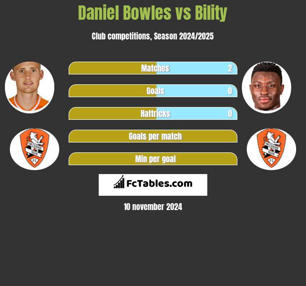 Daniel Bowles vs Bility h2h player stats