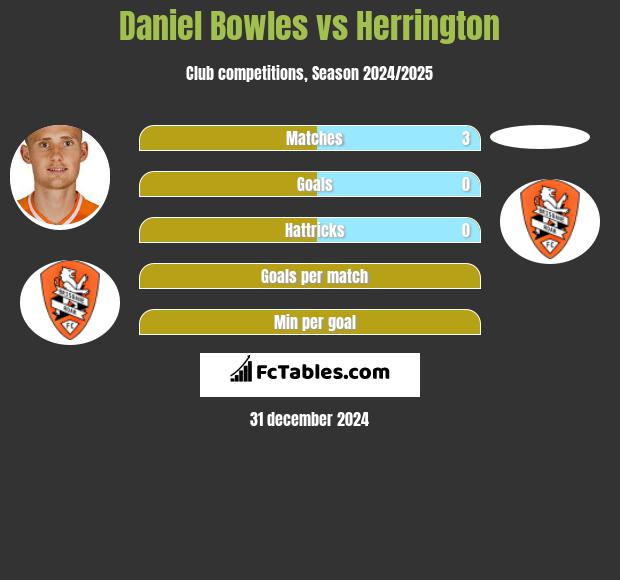 Daniel Bowles vs Herrington h2h player stats