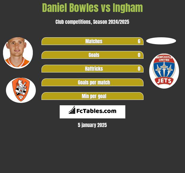 Daniel Bowles vs Ingham h2h player stats