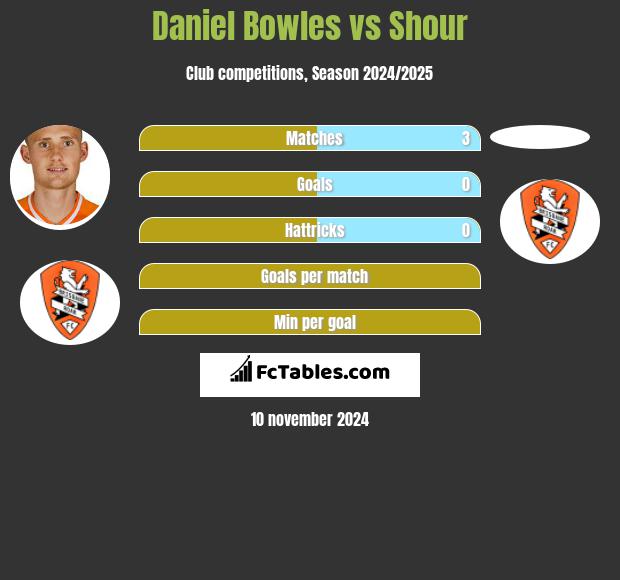 Daniel Bowles vs Shour h2h player stats