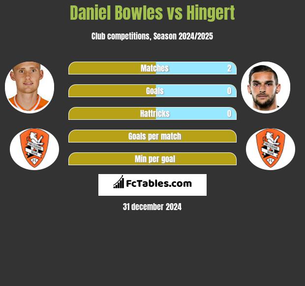 Daniel Bowles vs Hingert h2h player stats