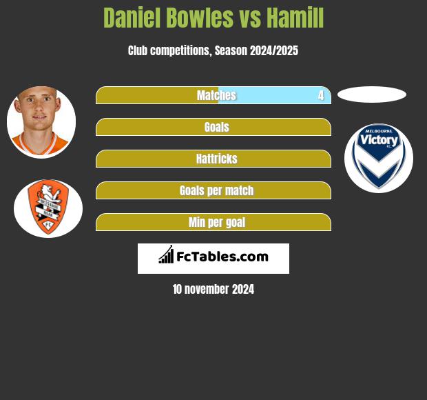 Daniel Bowles vs Hamill h2h player stats