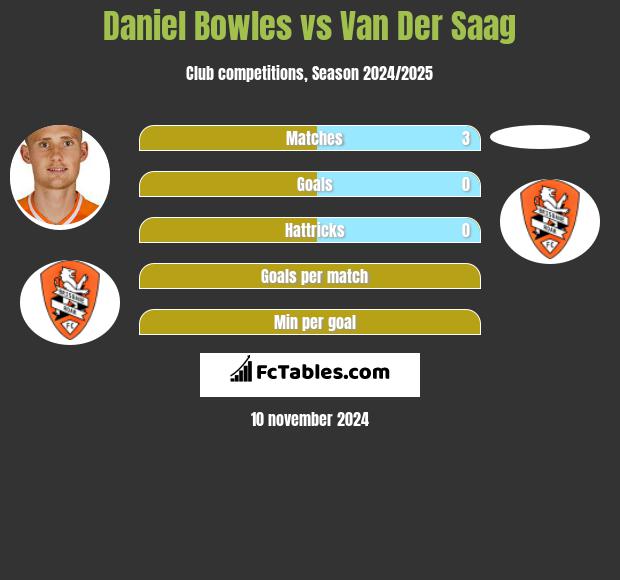 Daniel Bowles vs Van Der Saag h2h player stats