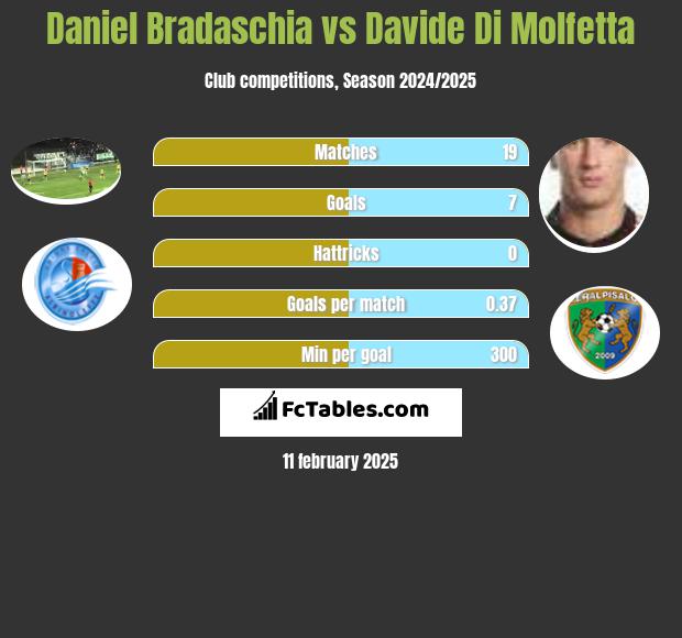 Daniel Bradaschia vs Davide Di Molfetta h2h player stats