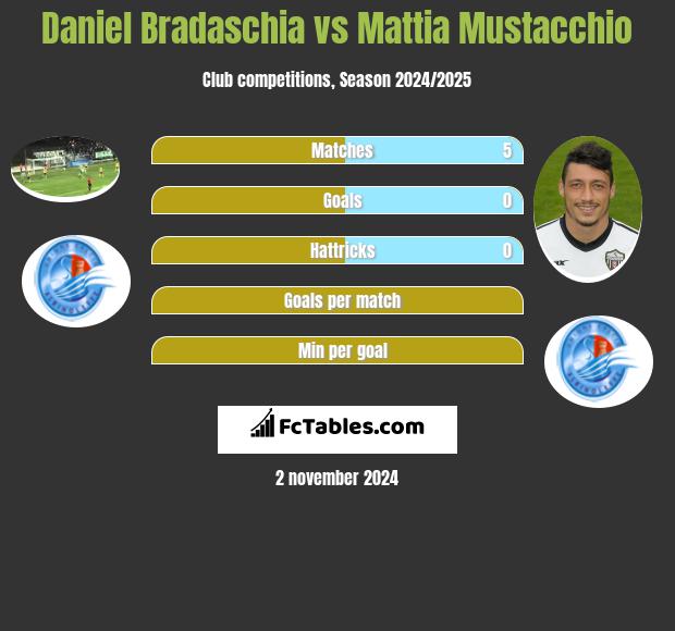 Daniel Bradaschia vs Mattia Mustacchio h2h player stats