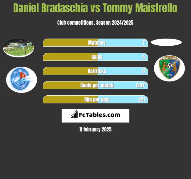 Daniel Bradaschia vs Tommy Maistrello h2h player stats