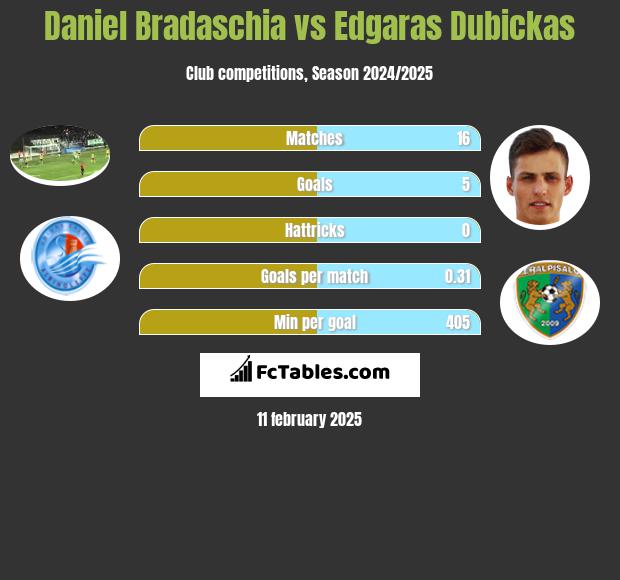 Daniel Bradaschia vs Edgaras Dubickas h2h player stats