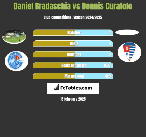 Daniel Bradaschia vs Dennis Curatolo h2h player stats