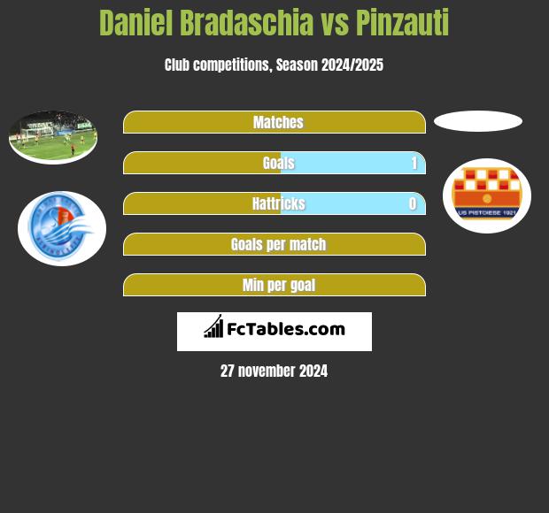 Daniel Bradaschia vs Pinzauti h2h player stats