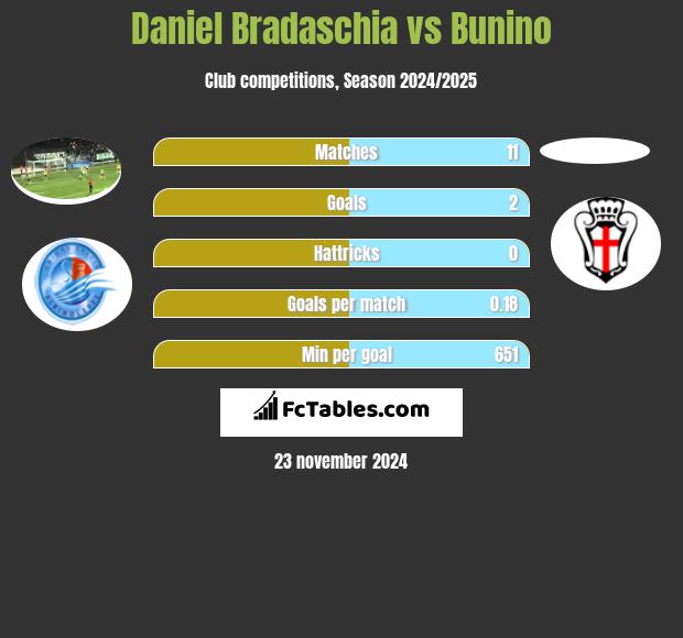 Daniel Bradaschia vs Bunino h2h player stats