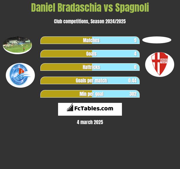 Daniel Bradaschia vs Spagnoli h2h player stats