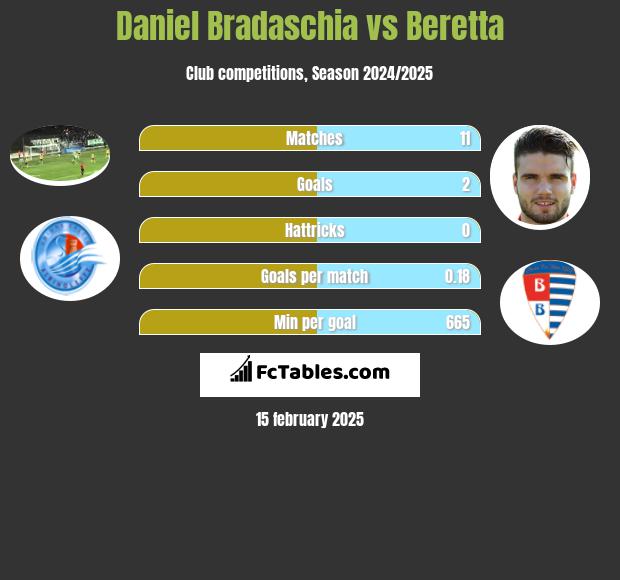 Daniel Bradaschia vs Beretta h2h player stats