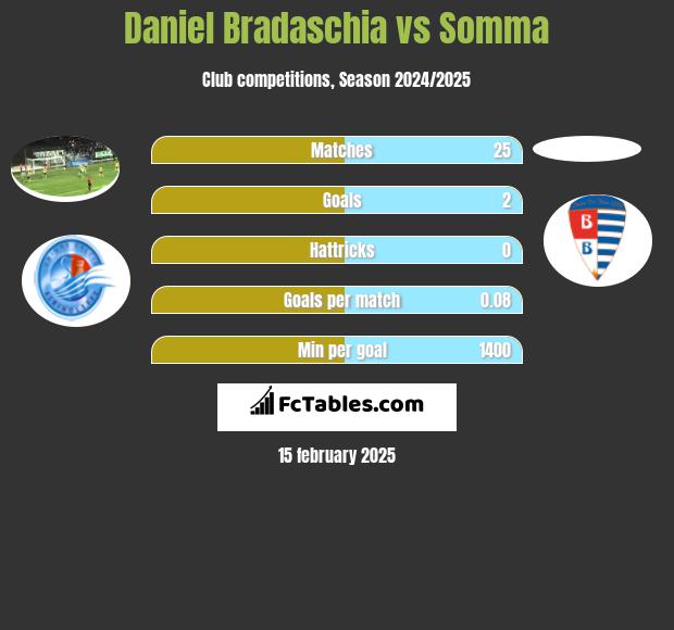 Daniel Bradaschia vs Somma h2h player stats