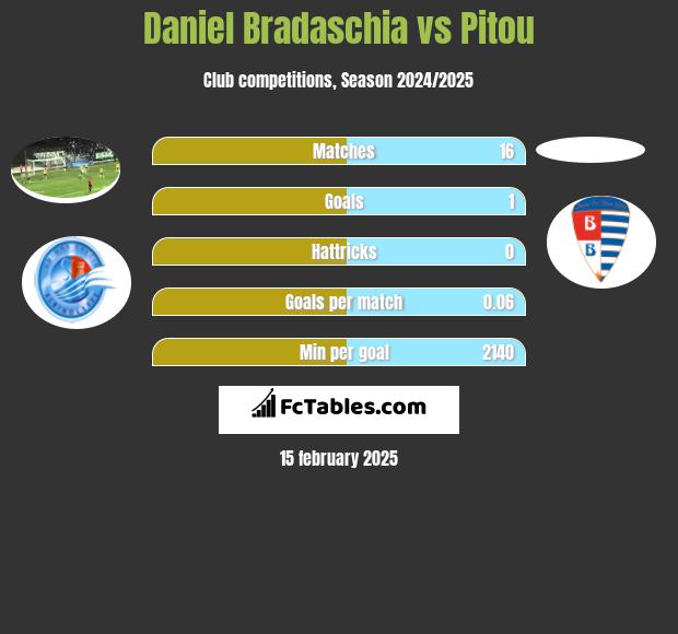 Daniel Bradaschia vs Pitou h2h player stats