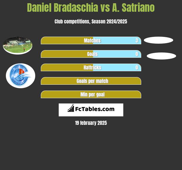 Daniel Bradaschia vs A. Satriano h2h player stats