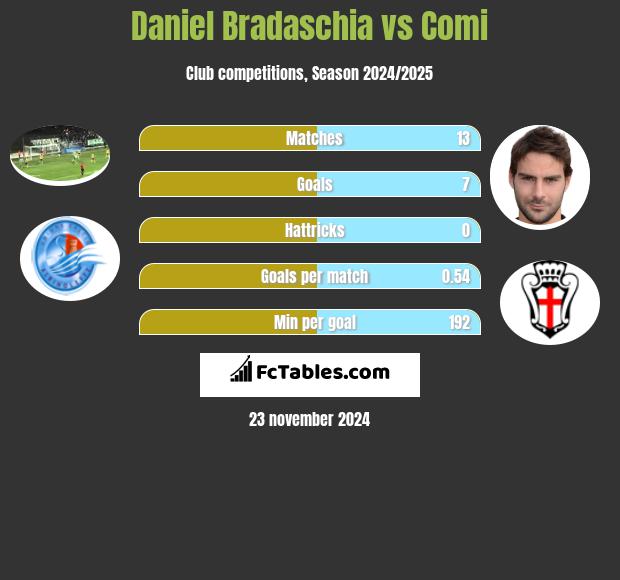 Daniel Bradaschia vs Comi h2h player stats