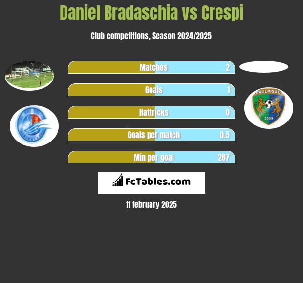 Daniel Bradaschia vs Crespi h2h player stats