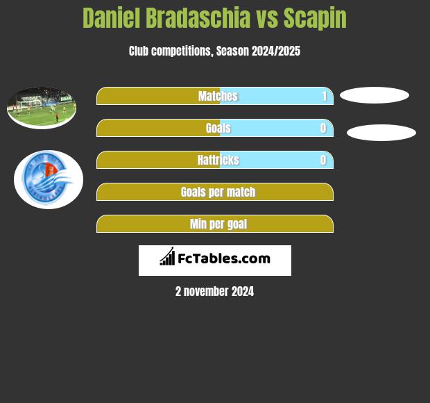 Daniel Bradaschia vs Scapin h2h player stats