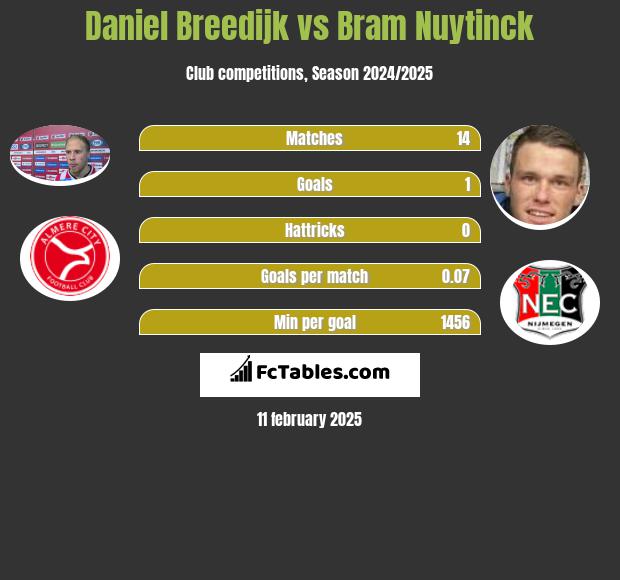 Daniel Breedijk vs Bram Nuytinck h2h player stats