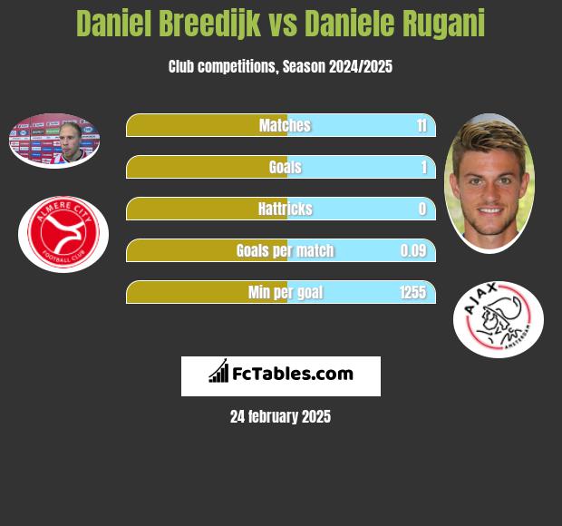 Daniel Breedijk vs Daniele Rugani h2h player stats