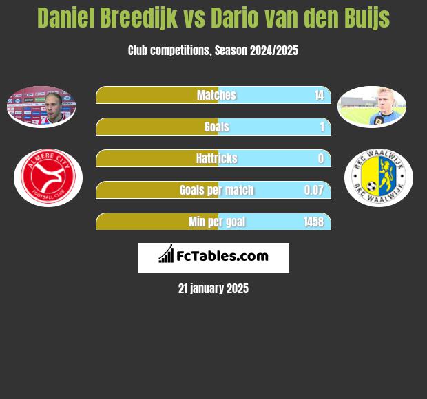 Daniel Breedijk vs Dario van den Buijs h2h player stats