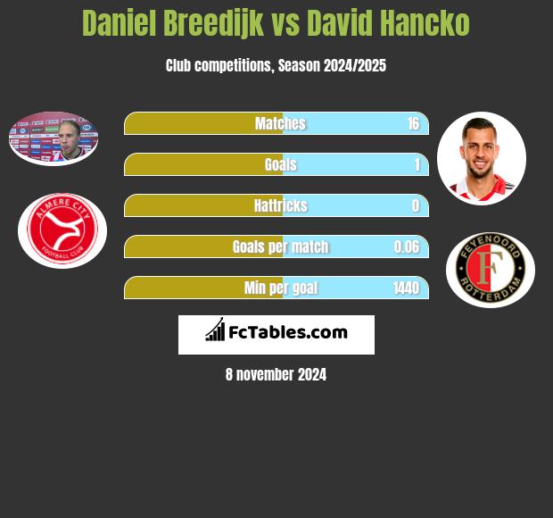 Daniel Breedijk vs David Hancko h2h player stats