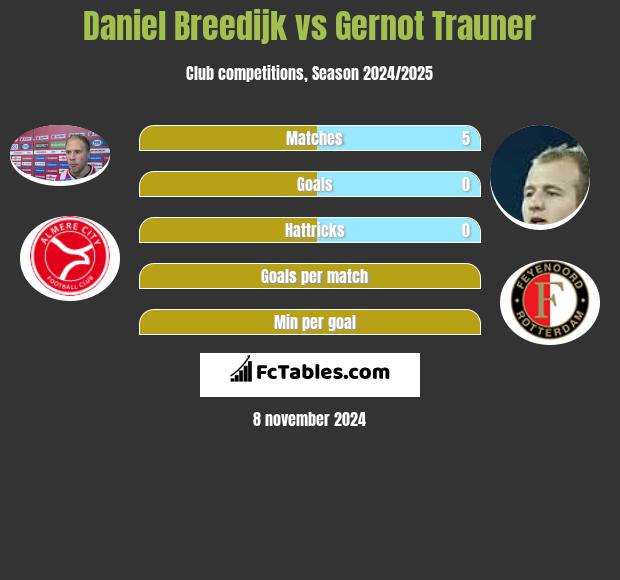 Daniel Breedijk vs Gernot Trauner h2h player stats